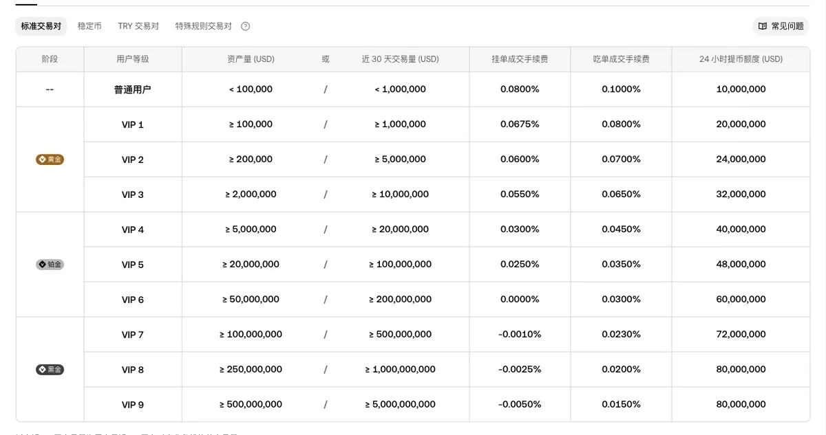 okx.com 手续费页，展示现货标准交易对的挂单、吃单费率与等级表